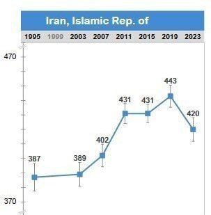 آمار شوکه‌کننده از سطح یادگیری دانش‌آموزان ایرانی