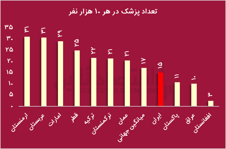 بررسی وضعیت نظام سلامت در ایران