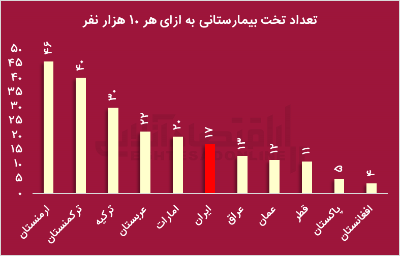 بررسی وضعیت نظام سلامت در ایران