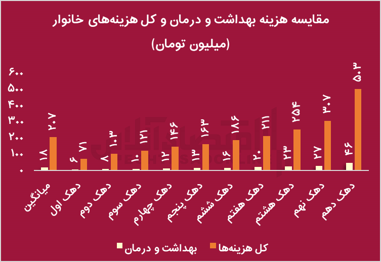 بررسی وضعیت نظام سلامت در ایران