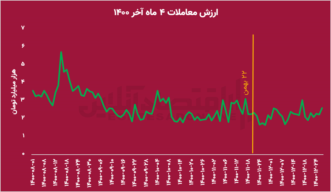 نگاهی به بورس بعد از ۲۲ بهمن؛ افت ارزش معاملات همراه با رشد بورس؟