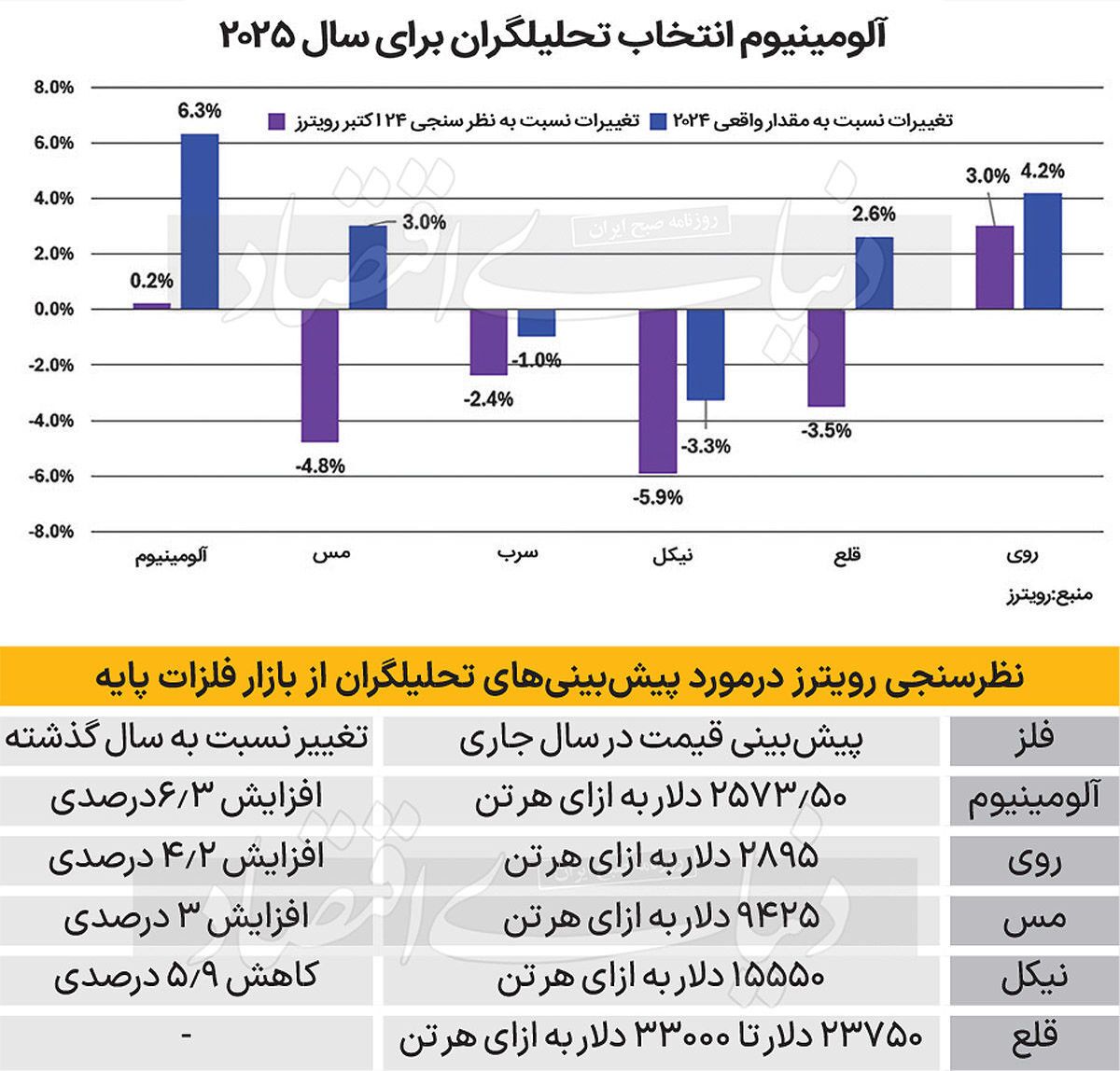 پیش‌بینی رویترز برای بازار فلزات در 2025: رشد قیمت آلومینیوم و کاهش قیمت نیکل