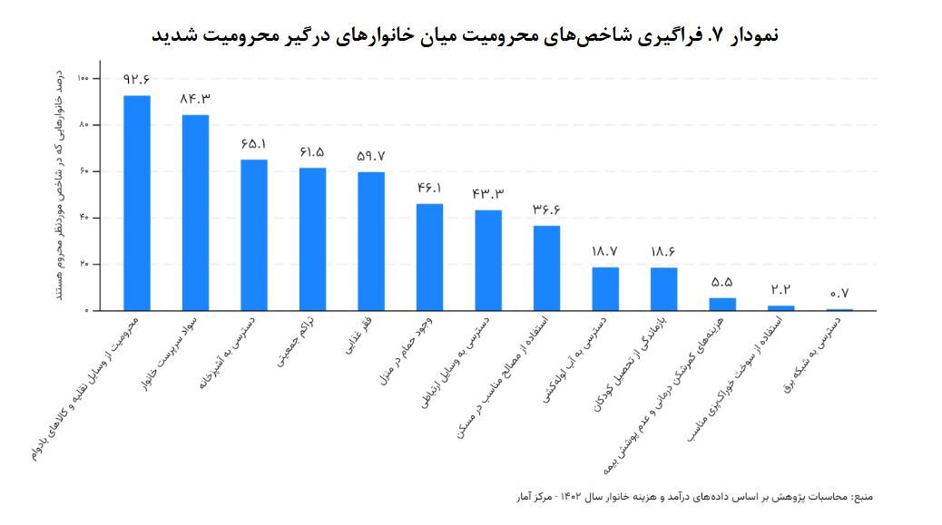 حدود ۳ میلیون ایرانی در سطح شدید محرومیت به سر می‌برند / ۷۵ درصد کشور منطقه محروم هستند