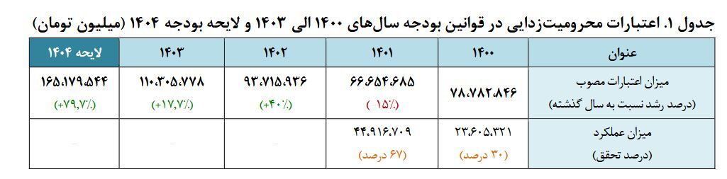 حدود ۳ میلیون ایرانی در سطح شدید محرومیت به سر می‌برند / ۷۵ درصد کشور منطقه محروم هستند