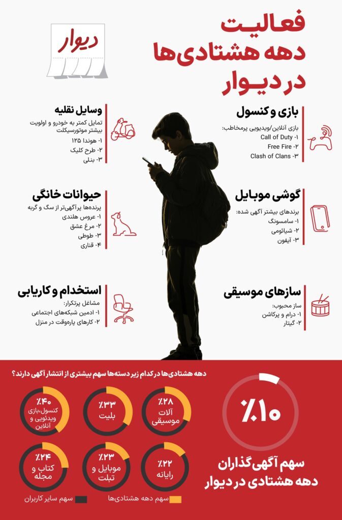 دهه هشتادی‌ها در دیوار: تحلیل رفتار نسل جدید