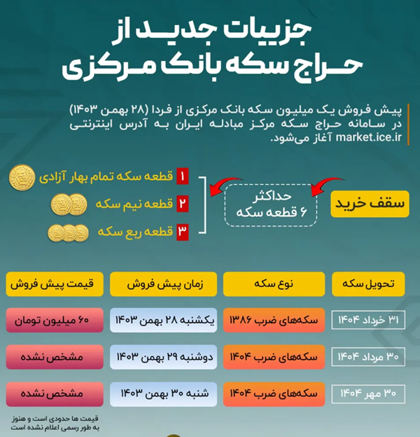 جزئیات طرح پیش فروش سکه توسط بانک مرکزی اعلام شد