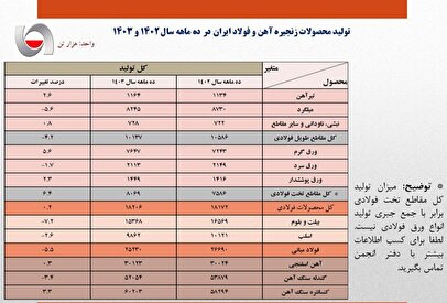 کاهش ۵.۵ درصدی تولید فولاد ایران به دلیل  ناترازی انرژی/ از دست رفتن بیش از ۳۰۰ هزار میلیارد تومان ارزش تولید