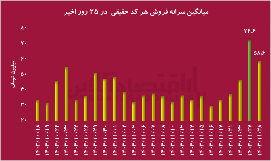 بحران در بورس؛ سقوط شاخص کل و رکوردشکنی خروج نقدینگی