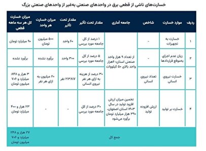 زیان ۲۷ هزار میلیاردتومانی واحد‌های صنعتی از قطعی برق در سال ۱۴۰۳