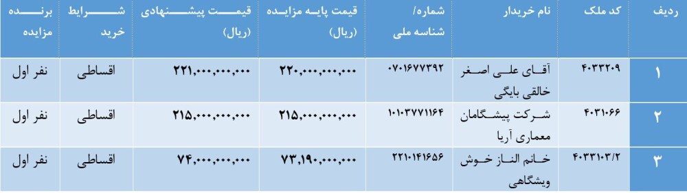 صورتجلسه اعلام برندگان مزایده املاک مازاد موسسه اعتباری ملل (نوبت سوم) سال 1403