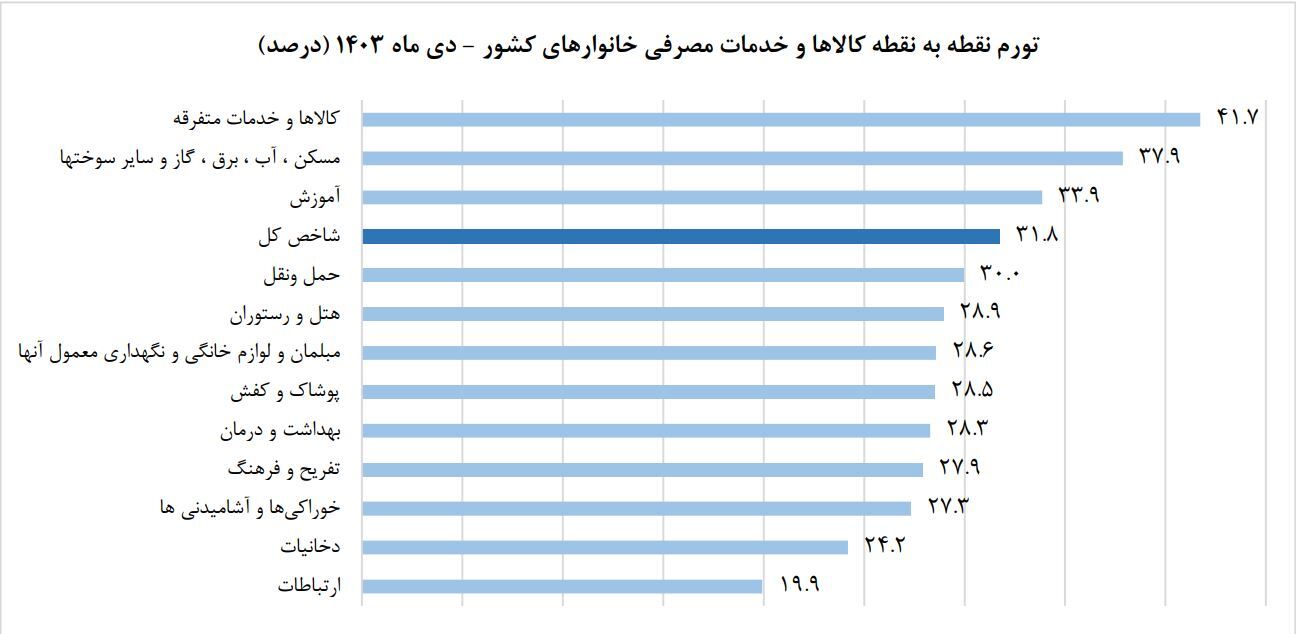 نرخ تورم سالانه در دی ماه ۱۴۰۳ به 32 درصد رسید