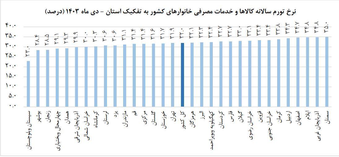 نرخ تورم سالانه در دی ماه ۱۴۰۳ به 32 درصد رسید