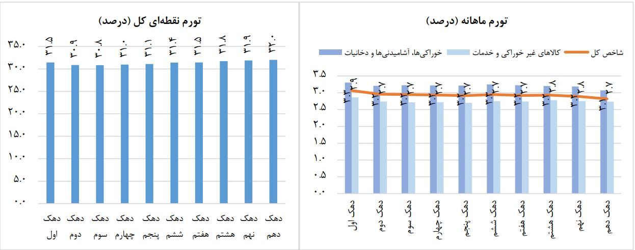 نرخ تورم سالانه در دی ماه ۱۴۰۳ به 32 درصد رسید