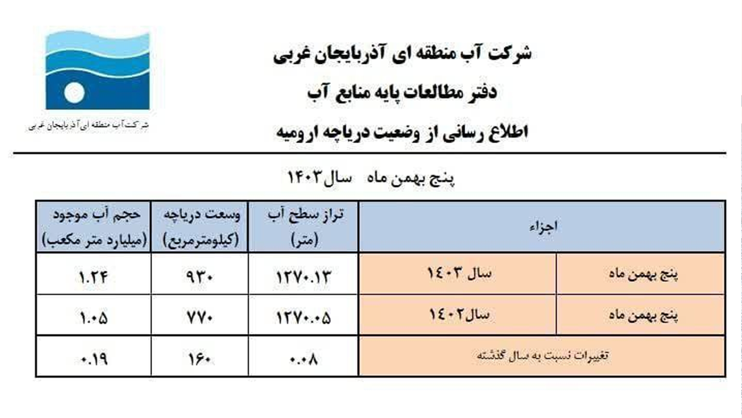 دریاچه ارومیه زنده شد