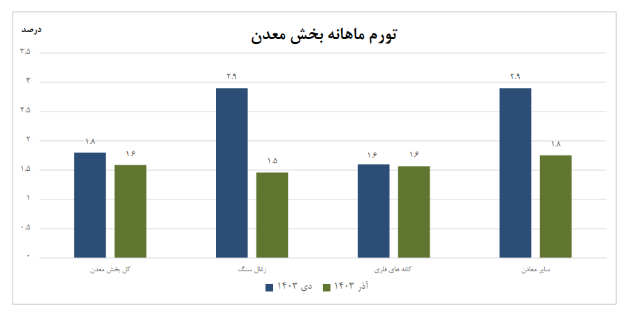 کاهش تورم سالانه در بخش معدن و صنعت/ زغالسنگ و ساخت کاغذ کمترین نرخ را ثبت کردند کاهش تورم سالانه در بخش معدن و صنعت/ زغالسنگ و ساخت کاغذ کمترین نرخ را ثبت کردند