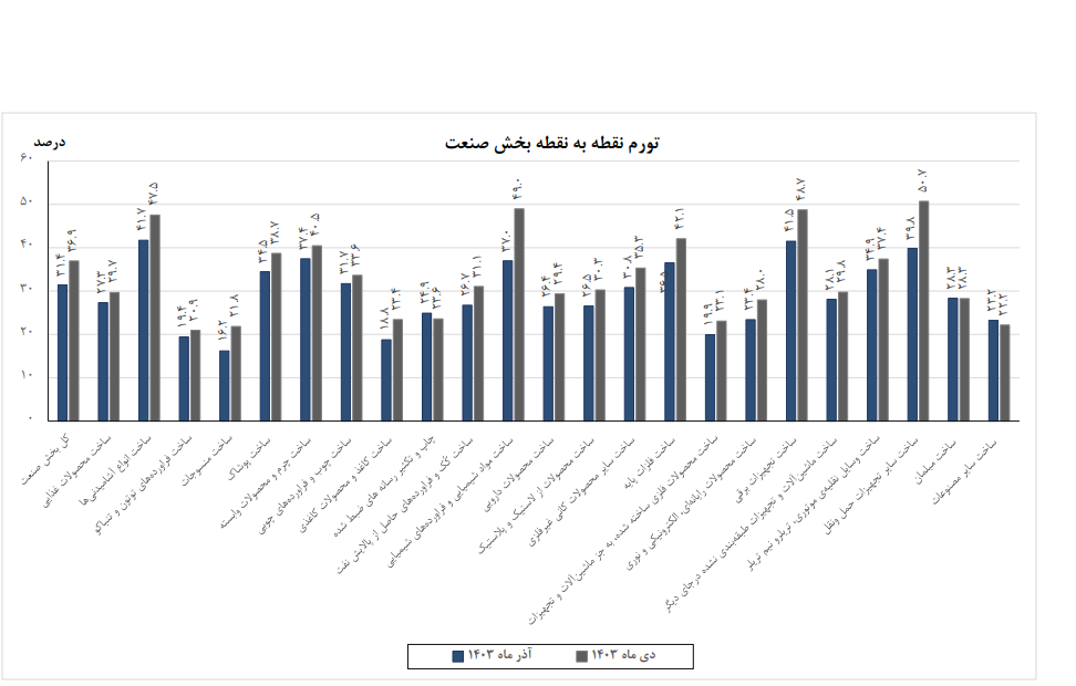 کاهش تورم سالانه در بخش معدن و صنعت/ زغالسنگ و ساخت کاغذ کمترین نرخ را ثبت کردند کاهش تورم سالانه در بخش معدن و صنعت/ زغالسنگ و ساخت کاغذ کمترین نرخ را ثبت کردند