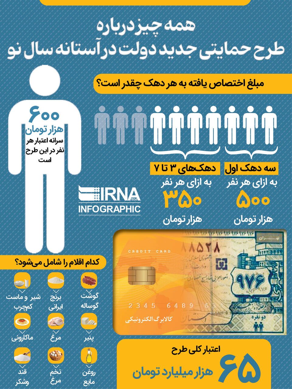 صفر تا صد طرح حمایتی دولت در آستانه سال نو + اینفوگرافیک