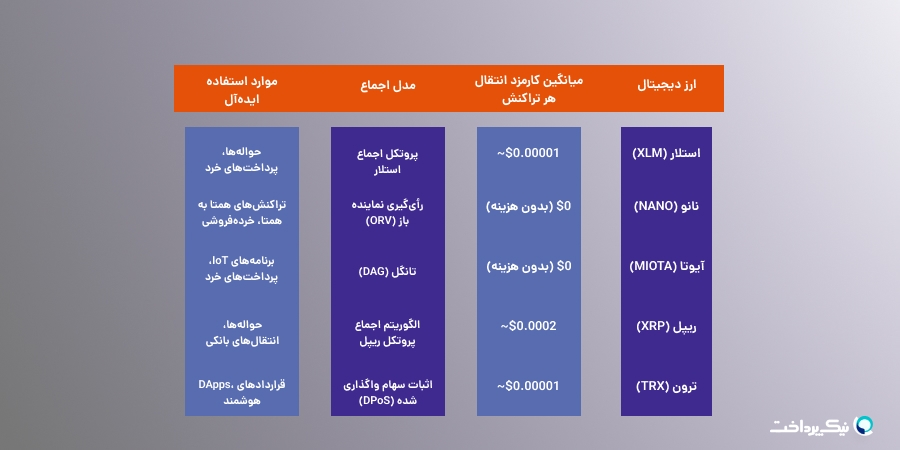 ۵ ارز دیجیتال که پایین‌ترین کارمزد انتقال را دارند