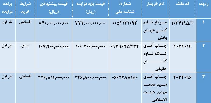 صورتجلسه اعلام برندگان مزایده املاک و مستغلات و سرمایه گذاری های مازاد موسسه اعتباری ملل (شماره آگهی: 1403/261252 )