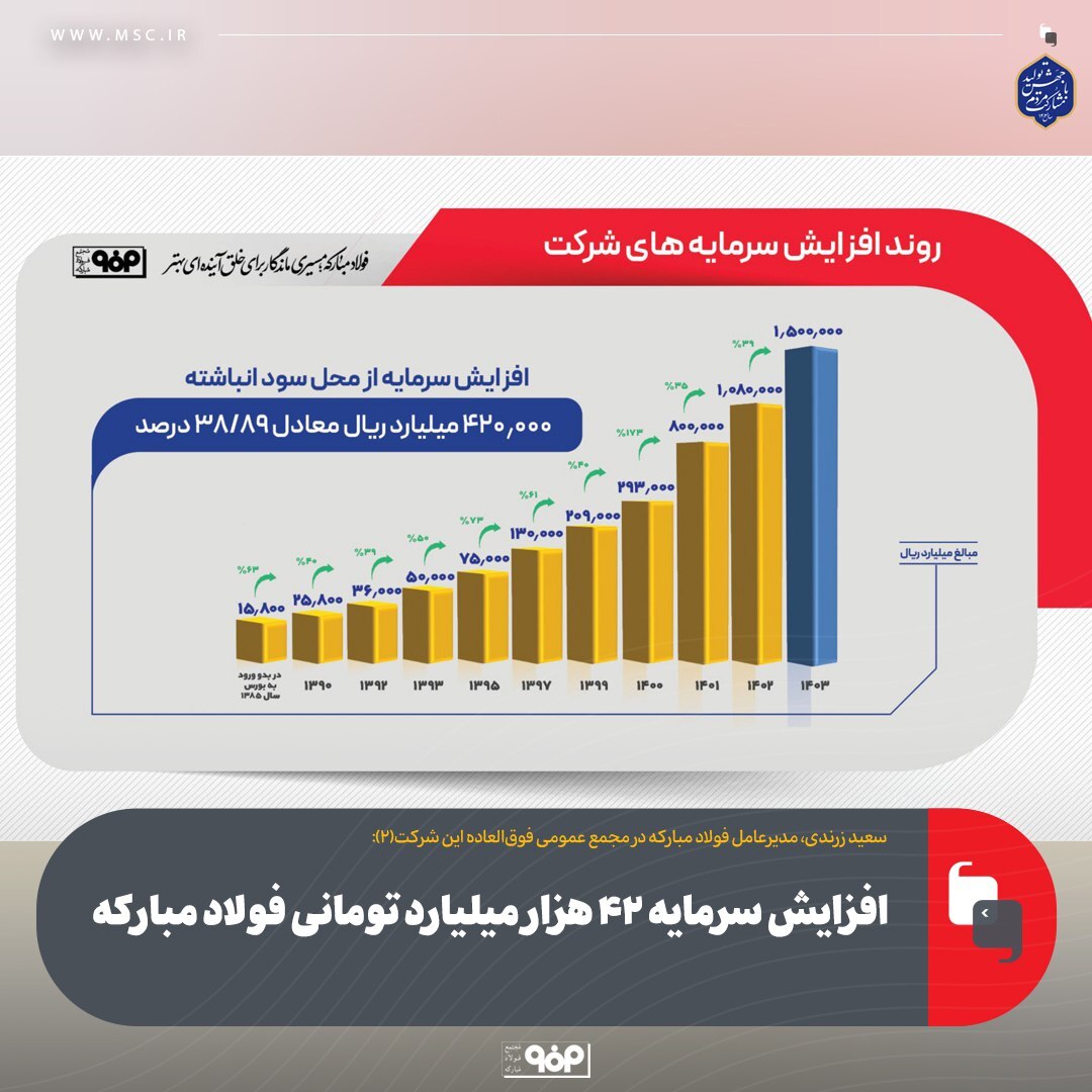 افزایش سرمایه ۴۲ هزار ميليارد تومانی فولاد مبارکه