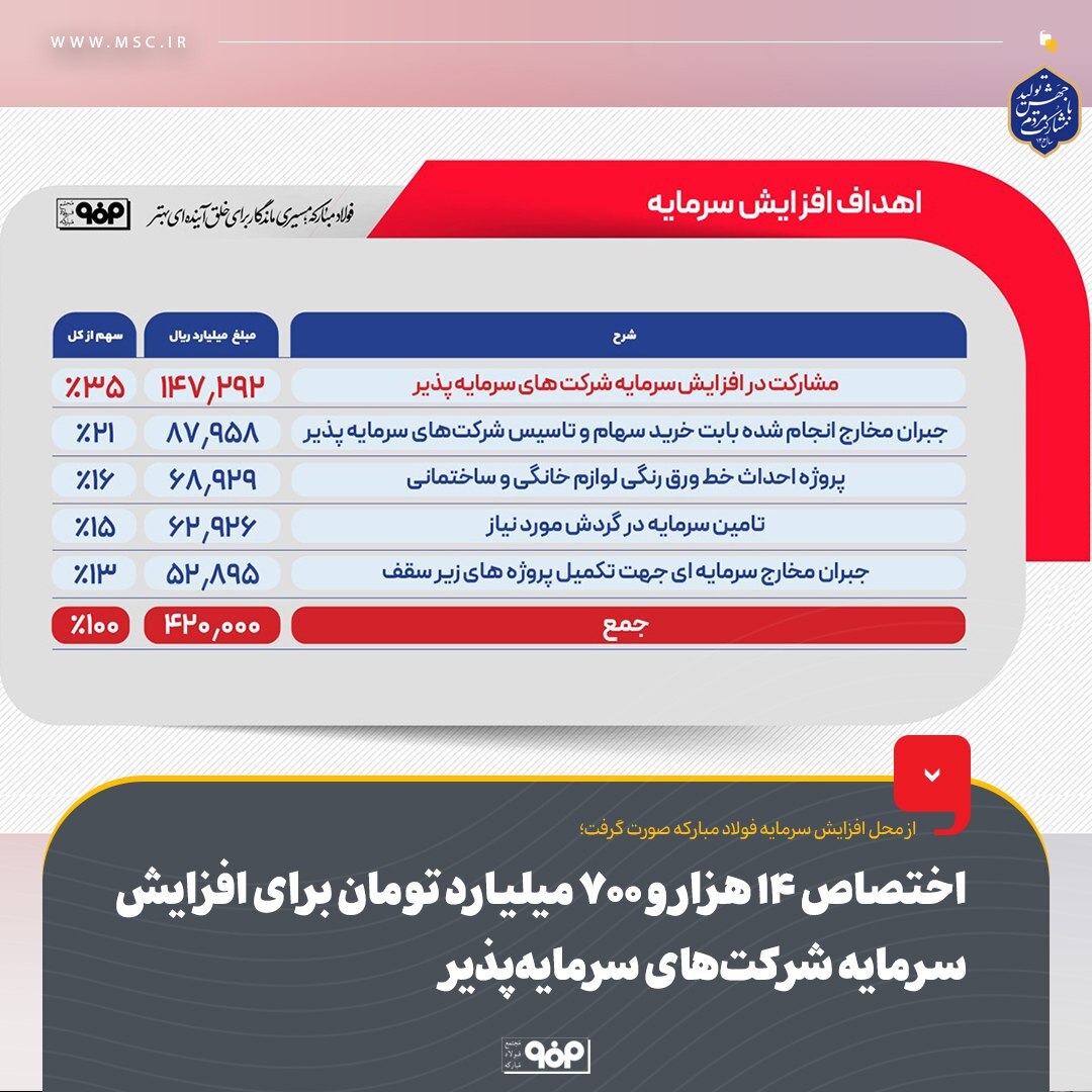 اختصاص ۱۴ هزار و ۷۰۰ میلیارد تومان برای افزایش سرمایه‌ شرکت‌های سرمایه‌پذیر
