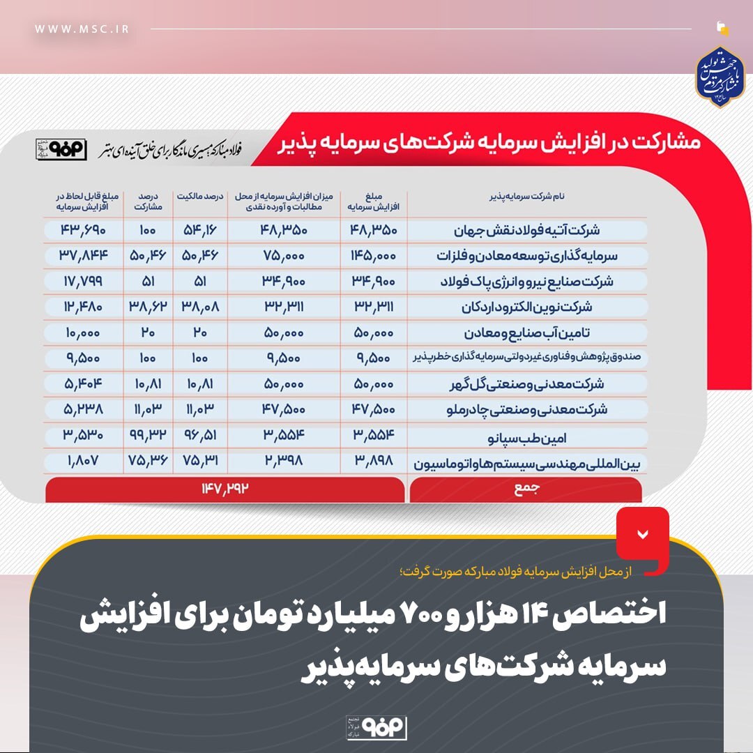 اختصاص ۱۴ هزار و ۷۰۰ میلیارد تومان برای افزایش سرمایه‌ شرکت‌های سرمایه‌پذیر