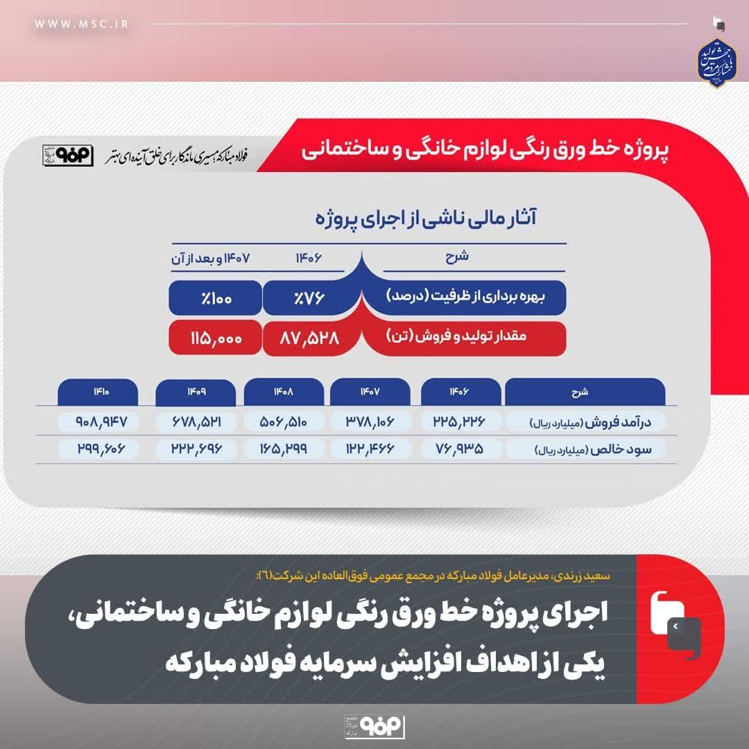 اجرای پروژه خط ورق رنگی لوازم خانگی و ساختمانی، یکی از اهداف افزایش سرمایه فولاد مبارکه