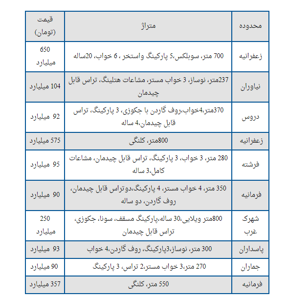 طغیان قیمت مسکن در بالاشهر تهران + جدول