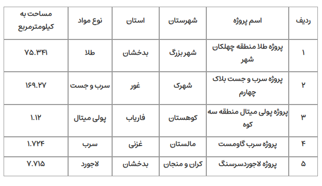 مزایده ۵ پروژه استخراج معدن در افغانستان