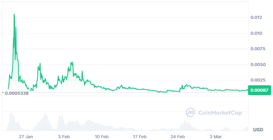 پیش‌بینی قیمت ارز دیجیتال داگ کوین/ توکن Dogcoin را از کجا بخریم؟