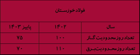 ناترازی انرژی؛ تهدیدی جدی برای صنایع صادرات‌محور و اقتصاد ایران