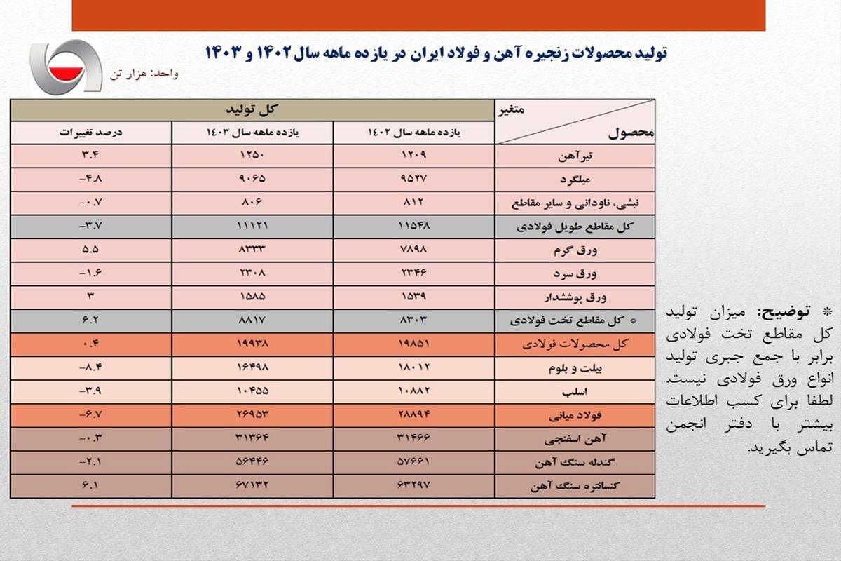 افت 6.7 درصدی تولید فولاد ایران در 11 ماهه امسال