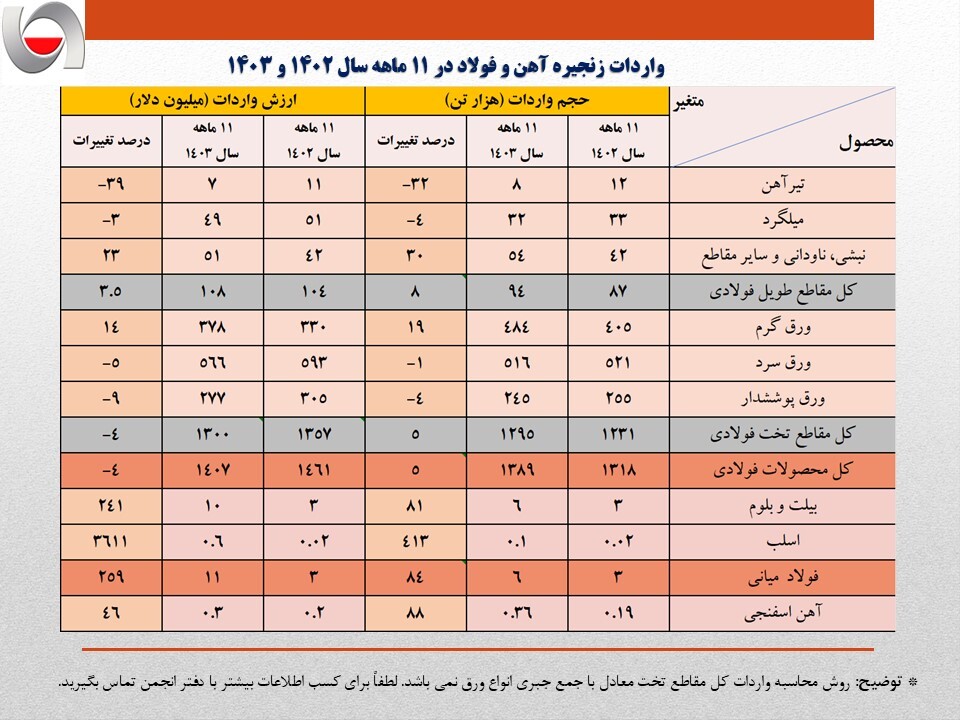 تیشه به ریشه تولید ملی با واردات 1.4 میلیارد دلاری محصولات فولادی