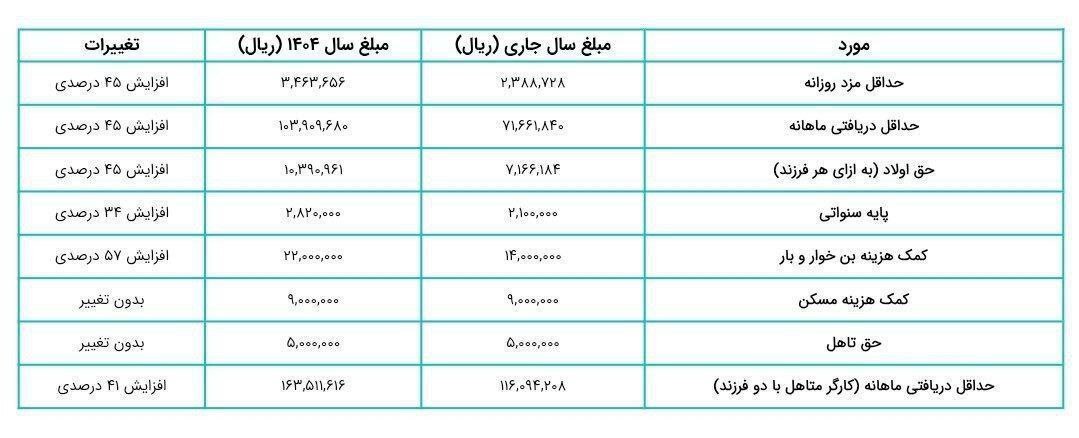 افزایش ۴۵ درصدی حقوق کارگران در سال ۱۴۰۴/ مقایسه افزایش حقوق‌ها در سال‌های ۱۴۰۳ و ۱۴۰۴