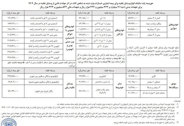 حق بیمه شخص ثالث برای سال ۱۴۰۴ اعلام شد