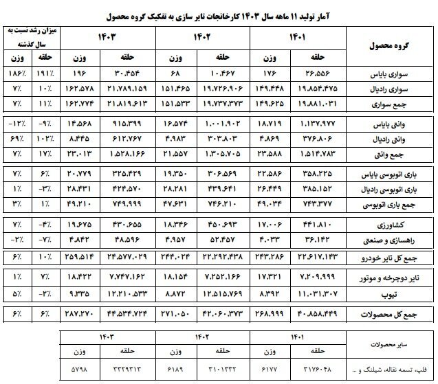 تولید بیش از ۲۵۹ هزار تن تایر خودرو در ۱۱ ماهه سال جاری