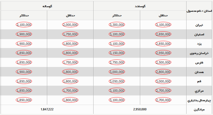 قیمت دام زنده امروز ۴ اسفند ۱۴۰۳+ جدول