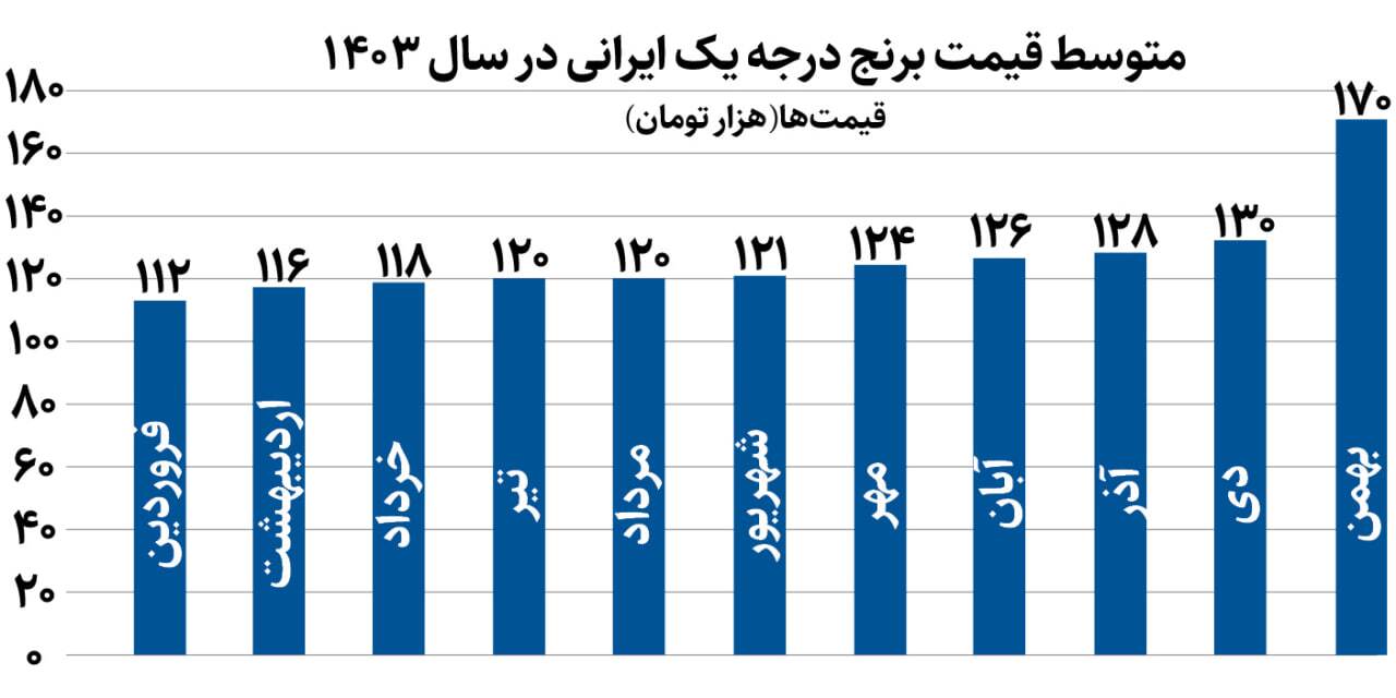 افزایش ۵۰ درصدی قیمت برنج ایرانی در آستانه ماه رمضان / علت چیست؟