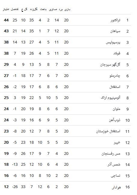 جدول لیگ برتر در پایانه هفته بیستم/صعود استقلال به جایگاه هفتم