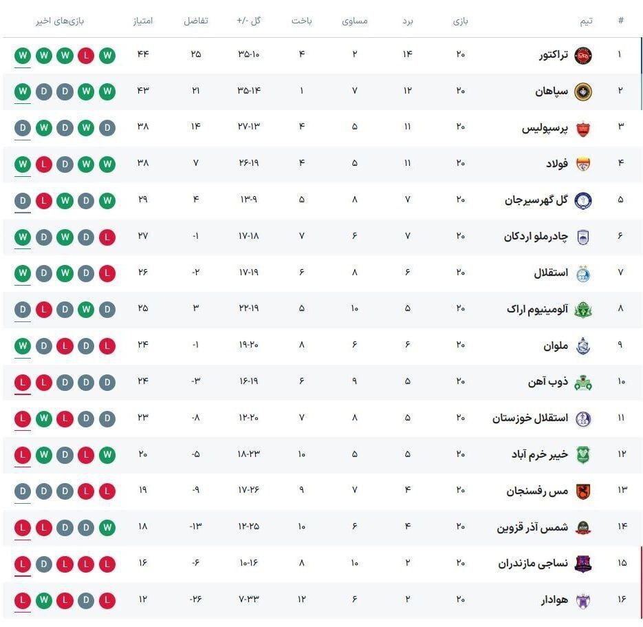 جدول لیگ برتر پس از پیروزی استقلال