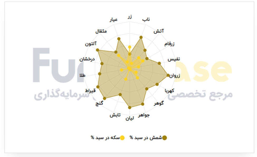 انتظار برای اصلاح یا فرصت طلایی؟ تحلیل بازار طلا و دلار