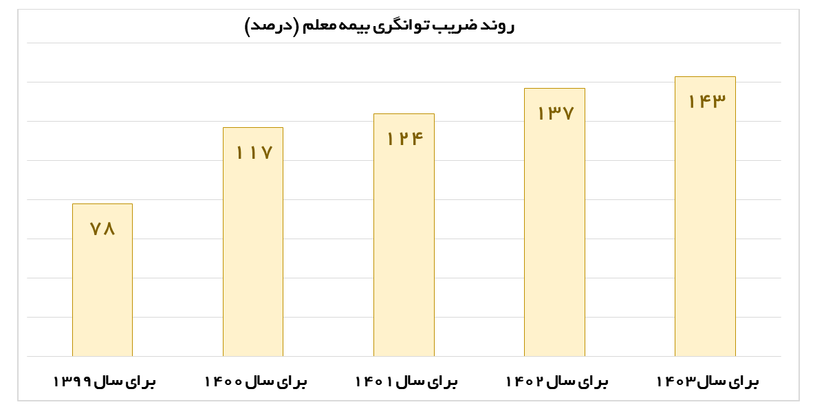 از کاهش نسبت خسارت تا کسب پرتفوهای سودآور
