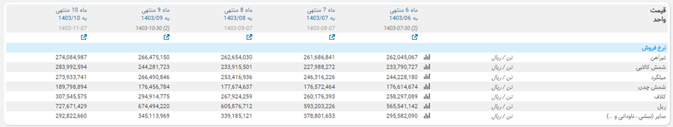 ارزیابی «ذوب»؛ بزرگترین تولیدکننده فولاد ساختمانی و ریل در کشور