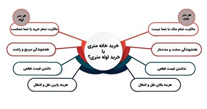 خرید خانه ی متری یا خرید لوله ی متری؟ کدام روش