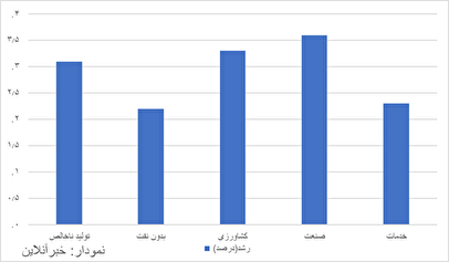 گزارش جدید از اقتصاد ایران / رشد اقتصادی ۳.۳ درصد شد