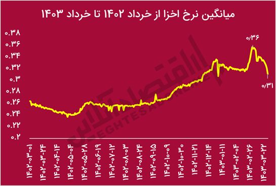 سیگنال‌های مخفی جدید به بازار سرمایه/ آیا حرکت رو به رشد بورس شروع می‌شود؟