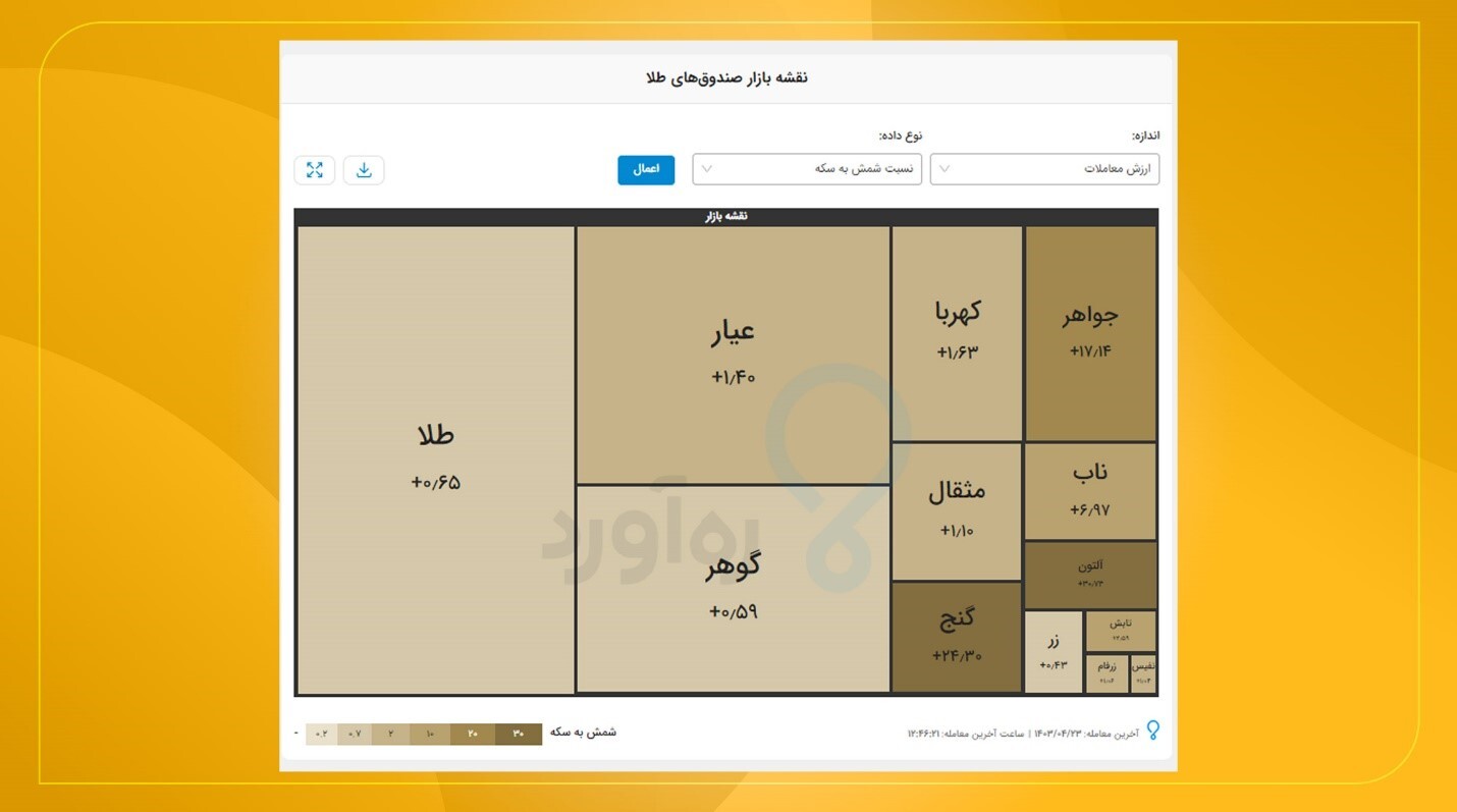 همه‌چیز درباره قیمت طلا، سکه و صندوق‌های طلا