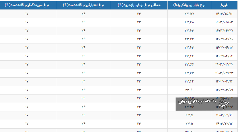 نرخ جدید سود بین‌بانکی اعلام شد + عکس