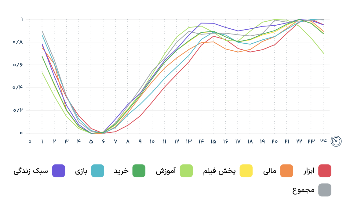 گزارش موبایل مارکتینگ ایران؛ در سال ۱۴۰۲ یک میلیون نصب تقلبی اپلیکیشن شناسایی شده است