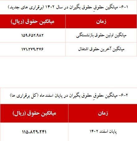 جزییات افزایش حقوق بازنشستگان/ این بازنشستگان ۲۰ میلیون حقوق می‌گیرند